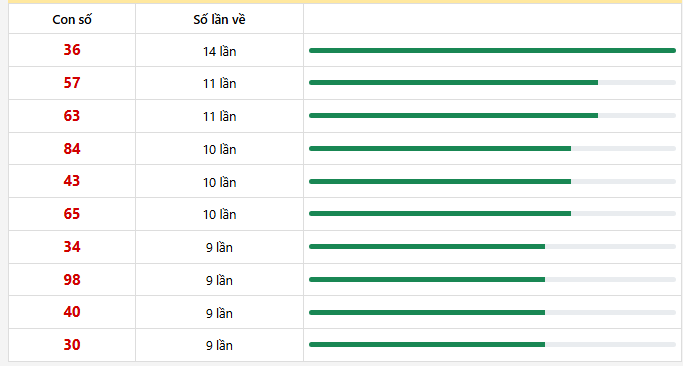 10 con lô xuất hiện nhiều nhất trong 30 lần quay

