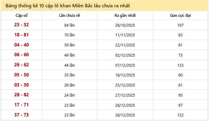 - Bảng thống kê 10 cặp lô khan Miền Bắc lâu chưa ra nhất ngày 22/1/2026