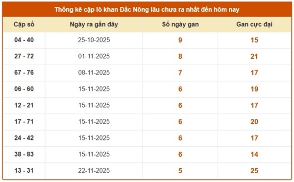 Tham khảo soi cầu DNO ngày 17/1/2026 thứ 7 miễn phí