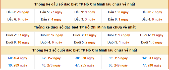 Thống kê đầu số đặc biệt TP Hồ Chí Minh 28/2 lâu chưa về nhất