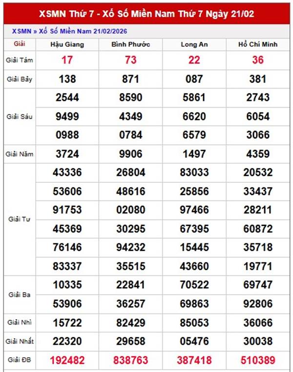 Dự đoán XSMN 28/02/2026 - Soi cầu Miền Nam thứ 7 miễn phí