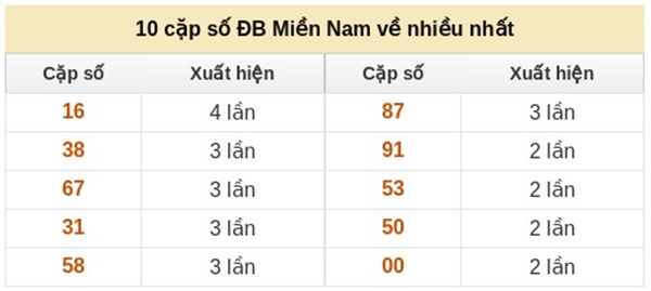 Dự đoán XSMN 28/02/2026 - Soi cầu Miền Nam thứ 7 miễn phí