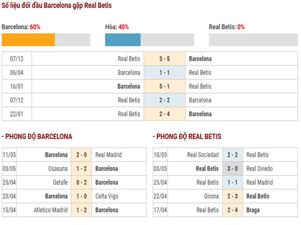 Lịch sử đối đầu Barcelona vs Real Betis