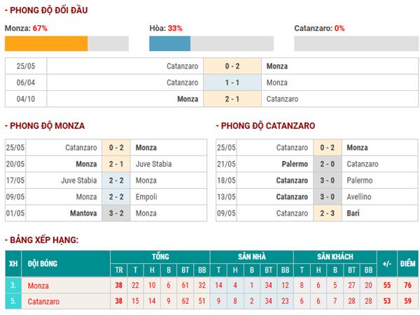 Thống kê lịch sử đối đầu Monza vs Catanzaro