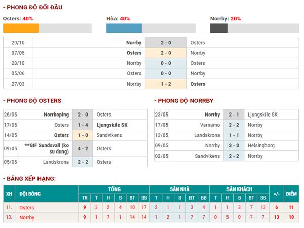 Nhận định Osters vs Norrby 22h00 ngày 30/5