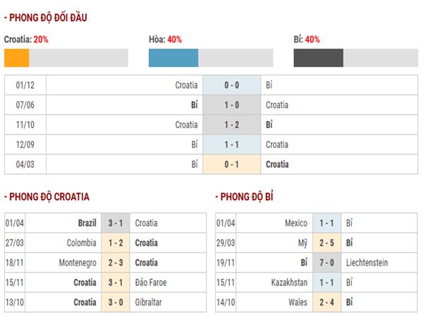 Thống kê lịch sử đối đầu Croatia vs Bỉ