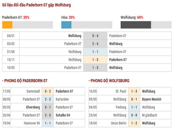 Số liệu thống kê đối đầu Paderborn 07 vs Wolfsburg