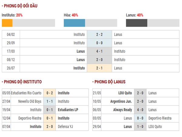 Nhận định phong độ Instituto vs Lanus