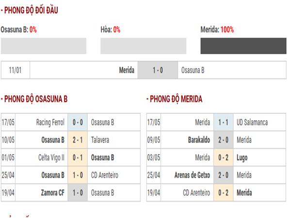Nhận định phong độ Osasuna B vs Merida