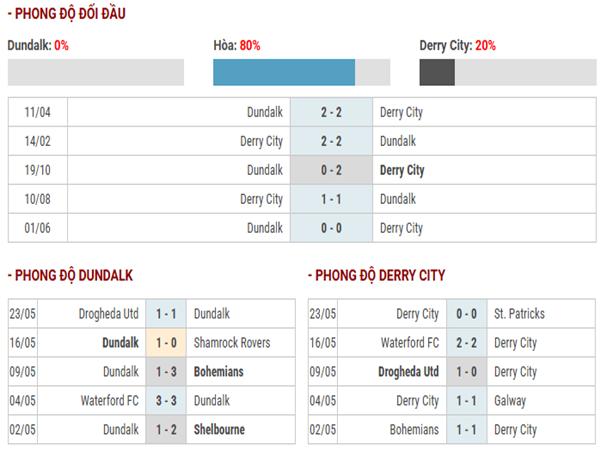 Nhận định phong độ Dundalk vs Derry City