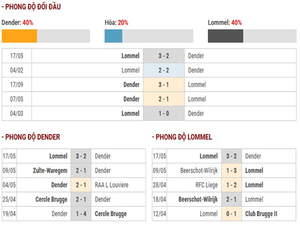 Lịch sử đối đầu Dender vs Lommel