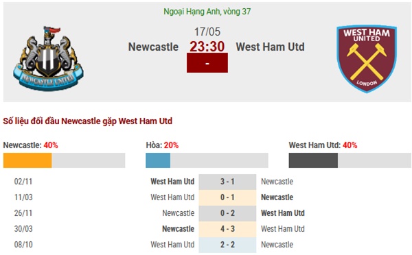 Lịch sử đối đầu Newcastle vs West Ham