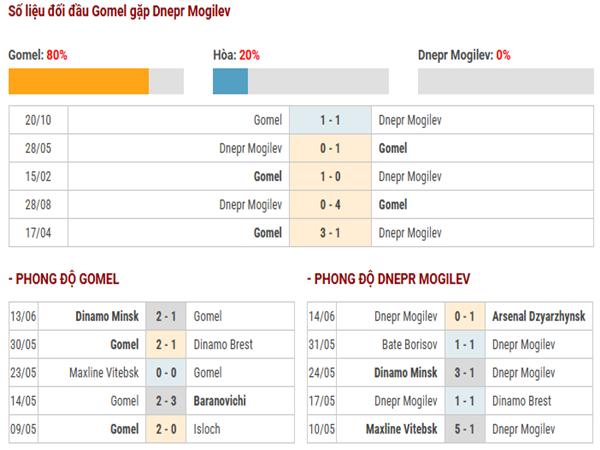 Thống kê hiệu suất ghi bàn Gomel vs Dnepr Mogilev