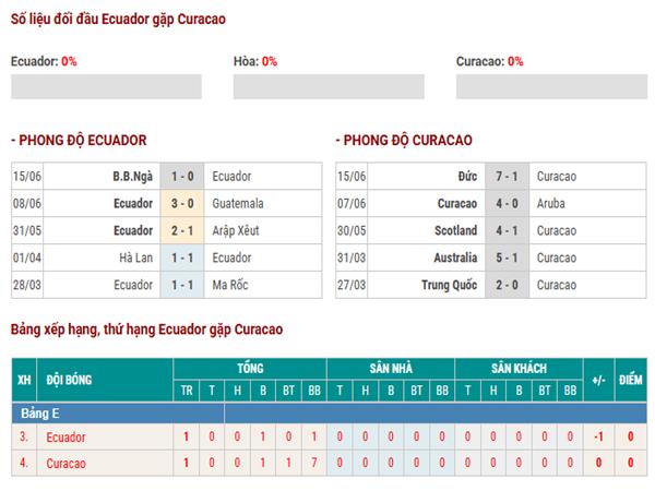 Nhận định trận Ecuador vs Curacao