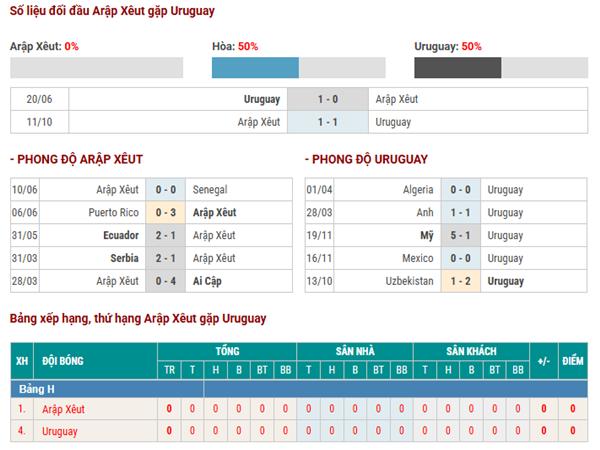 Lịch sử đối đầu Ả Rập Xê Út vs Uruguay
