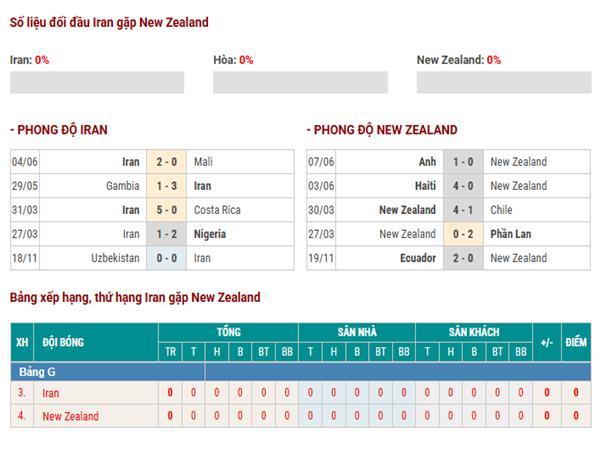Phân tích trận đấu Iran vs New Zealand