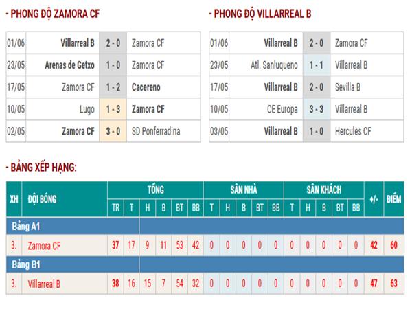 Lịch sử đối đầu Zamora CF vs Villarreal B