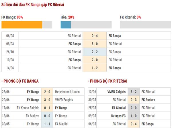 Lịch sử đối đầu FK Banga vs FK Riteriai