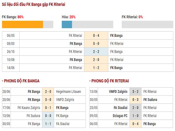 Thống kê hiệu suất ghi bàn FK Suduva vs TransINVEST