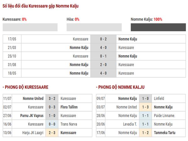 Lịch sử đối đầu Kuressaare vs Nomme Kalju